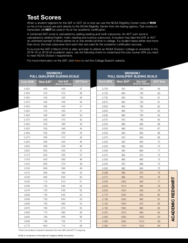 NCAA Academic Eligibility Requirements for HS Students – Rower Academy